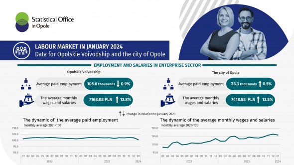 LABOUR MARKET IN JANUARY 2024 Data for Opolskie Voivodship and the city of Opole