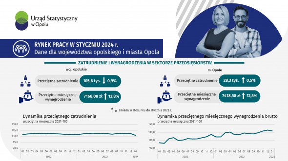 Infografika - Rynek pracy w styczniu 2024 r. - dane dla województwa opolskiego i miasta Opola