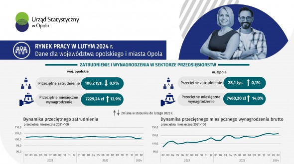 Infografika - Rynek pracy w lutym 2024 r. - dane dla województwa opolskiego i miasta Opola