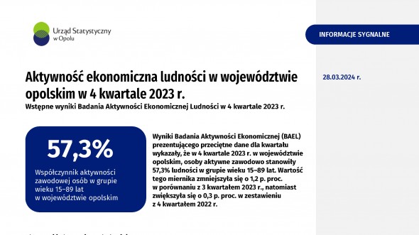 Aktywność ekonomiczna ludności w województwie opolskim – 4 kwartał 2023 r.