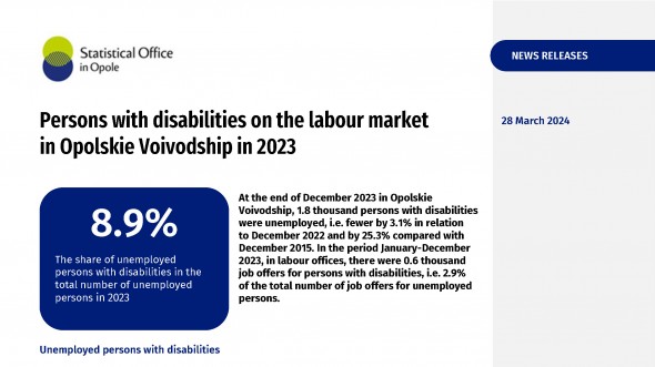 Persons with disabilities on the labour market  in Opolskie Voivodship in 2023
