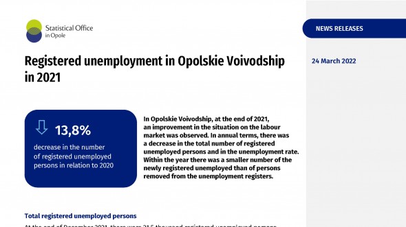 Registered unemployment in Opolskie Voivodship in 2021