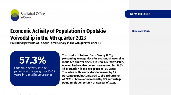 Economic Activity of Population in Opolskie Voivodship in the 4th quarter of 2023