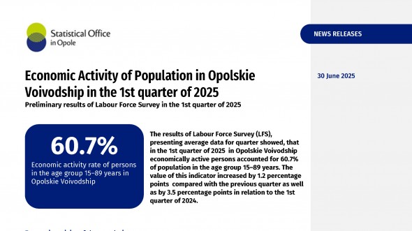 Economic Activity of Population in Opolskie Voivodship in the 1st quarter of 2025