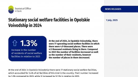 Stationary social welfare facilities in Opolskie Voivodship in 2024