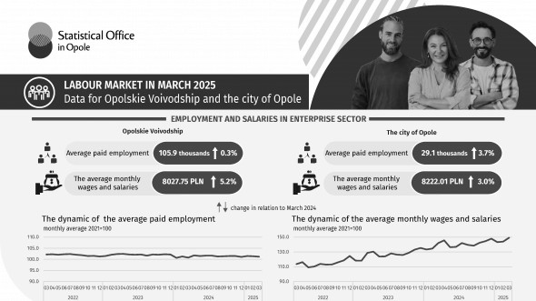 LABOUR MARKET IN MARCH 2025 Data for Opolskie Voivodship and the city of Opole