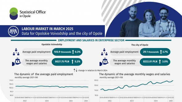 LABOUR MARKET IN MARCH 2025 Data for Opolskie Voivodship and the city of Opole