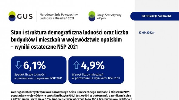 Stan i struktura demograficzna ludności oraz liczba budynków i mieszkań w województwie opolskim – wyniki ostateczne NSP 2021