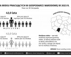 Pracujący w gospodarce narodowej w Polsce w listopadzie 2023 r. Foto