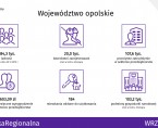 Informacja o sytuacji społeczno-gospodarczej w województwie opolskim we wrześniu 2019 Foto