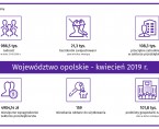 Informacja o sytuacji społeczno-gospodarczej w województwie opolskim w kwietniu 2019 Foto