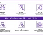 Informacja o sytuacji społeczno-gospodarczej w województwie opolskim w maju 2019 Foto
