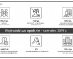 Informacja o sytuacji społeczno-gospodarczej w województwie opolskim w czerwcu 2019 Foto