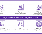 Informacja o sytuacji społeczno-gospodarczej w województwie opolskim w styczniu 2020 r. Foto