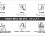 Informacja o sytuacji społeczno-gospodarczej województwa opolskiego w lutym 2020r. Foto