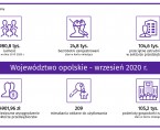 Informacja o sytuacji społeczno-gospodarczej województwa opolskiego we wrześniu 2020r. Foto