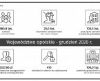 Informacja o sytuacji społeczno-gospodarczej województwa opolskiego w grudniu 2020r. Foto