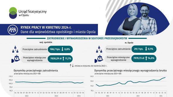 Infografika - Rynek pracy w kwietniu 2024 r. - dane dla województwa opolskiego i miasta Opola