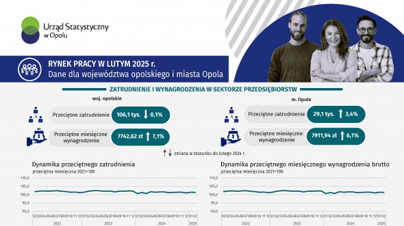 Infografika - Rynek pracy w lutym 2025 r. - dane dla województwa opolskiego i miasta Opola
