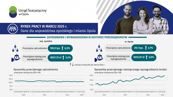 Infografika - Rynek pracy w marcu 2025 r. - dane dla województwa opolskiego i miasta Opola
