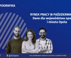 Infografika - Rynek pracy w październiku 2025 r. - dane dla województwa opolskiego i miasta Opola Foto