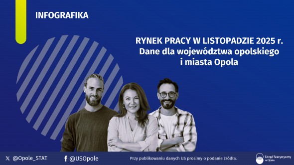 Infografika - Rynek pracy w listopadzie 2025 r. - dane dla województwa opolskiego i miasta Opola