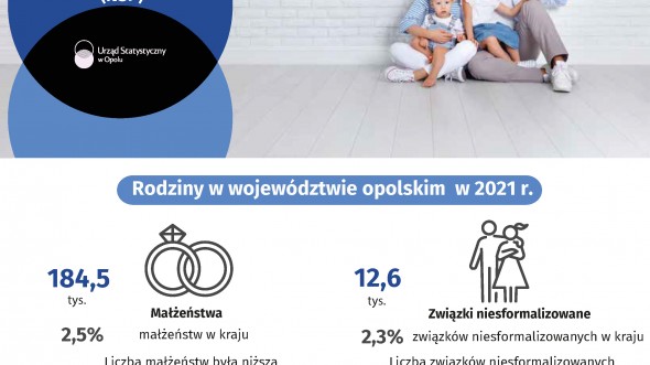 Infografika - Wyniki wstępne NSP 2021 - rodziny w województwie opolskim