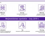 Informacja o sytuacji społeczno-gospodarczej w województwie opolskim w lutym 2019 r Foto