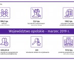 Informacja o sytuacji społeczno-gospodarczej w województwie opolskim w marcu 2019 Foto