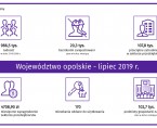 Informacja o sytuacji społeczno-gospodarczej w województwie opolskim w lipcu 2019 Foto