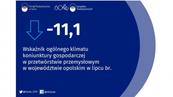 Koniunktura gospodarcza w województwie opolskim – lipiec 2022 r.