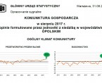 Koniunktura gospodarcza w województwie opolskim - sierpień 2017 r. Foto
