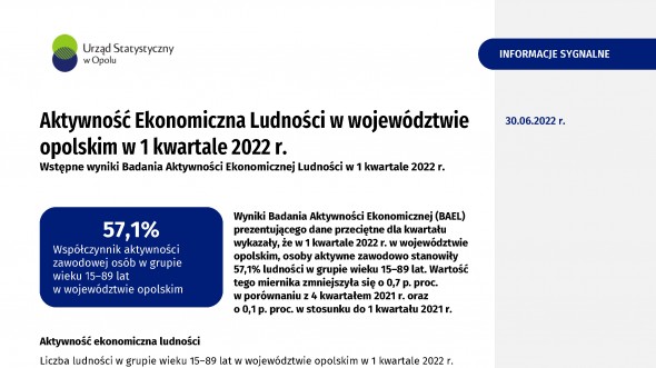 Aktywność ekonomiczna ludności w województwie opolskim – 1 kwartał 2022 r.