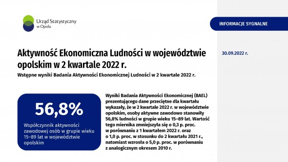 Aktywność ekonomiczna ludności w województwie opolskim – 2 kwartał 2022 r.