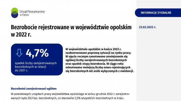 Bezrobocie rejestrowane w województwie opolskim w 2022 r.