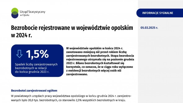 Bezrobocie rejestrowane w województwie opolskim w 2024 r.
