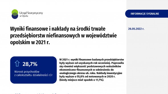 Wyniki finansowe i nakłady na środki trwałe przedsiębiorstw niefinansowych w województwie opolskim w 2021 r.