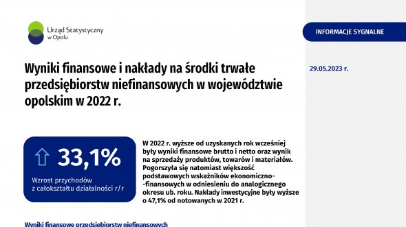 Wyniki finansowe i nakłady na środki trwałe przedsiębiorstw niefinansowych w województwie opolskim w 2022 r.