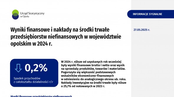Wyniki finansowe i nakłady na środki trwałe przedsiębiorstw niefinansowych w województwie opolskim w 2024 r.