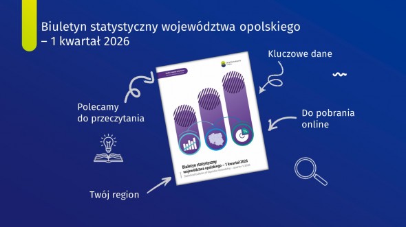 Biuletyn statystyczny województwa opolskiego – 1 kwartał 2026